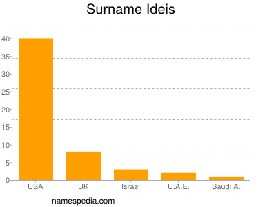 Surname Ideis