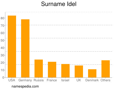 Familiennamen Idel