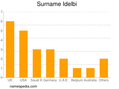 Familiennamen Idelbi