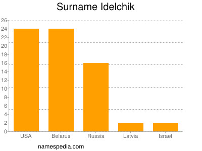 Familiennamen Idelchik