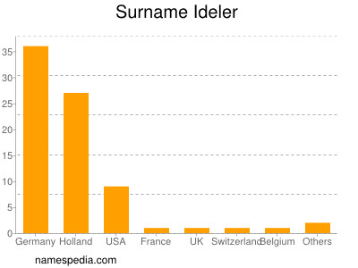 Surname Ideler