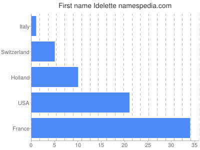 prenom Idelette