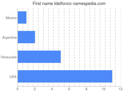 Given name Idelfonzo