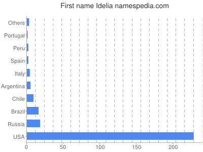 prenom Idelia