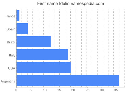 Given name Idelio