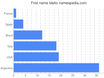 Vornamen Idelio