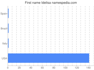 prenom Idelisa