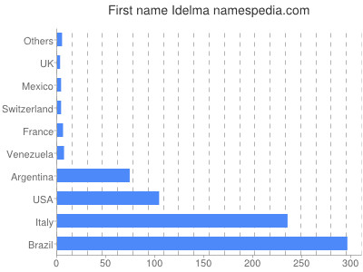 Vornamen Idelma