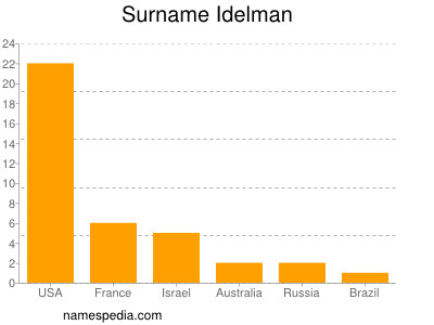 Familiennamen Idelman