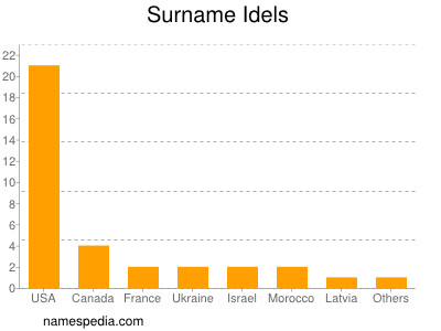 Surname Idels