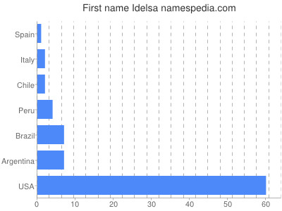 Vornamen Idelsa