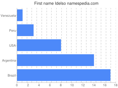 Vornamen Idelso