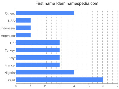 Vornamen Idem