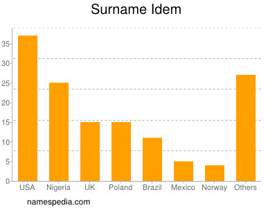 Surname Idem