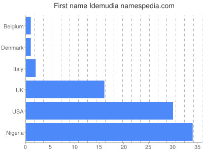 Vornamen Idemudia