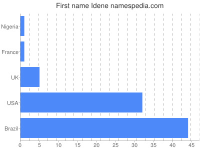 Vornamen Idene