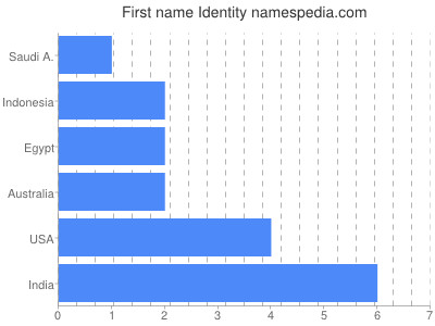 Vornamen Identity