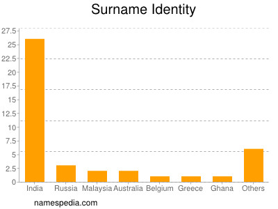 Familiennamen Identity