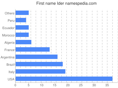 Vornamen Ider