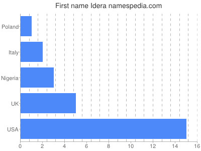 prenom Idera