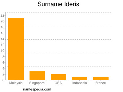 Familiennamen Ideris