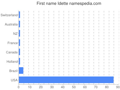 prenom Idette