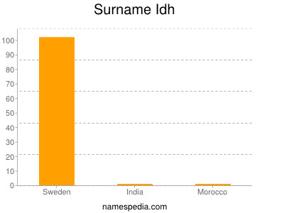 Familiennamen Idh