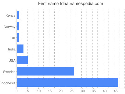 prenom Idha