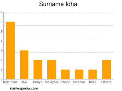 Familiennamen Idha