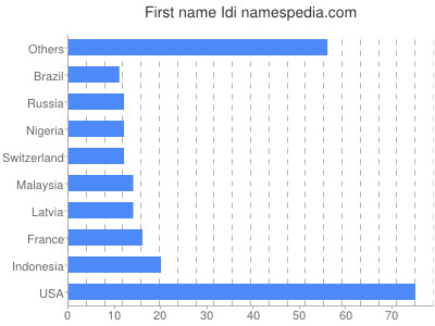 prenom Idi