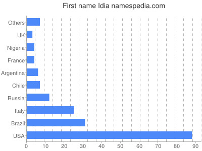 Vornamen Idia
