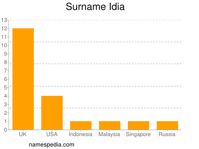 Familiennamen Idia