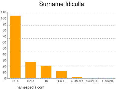 Familiennamen Idiculla