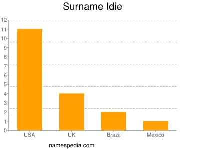 Surname Idie