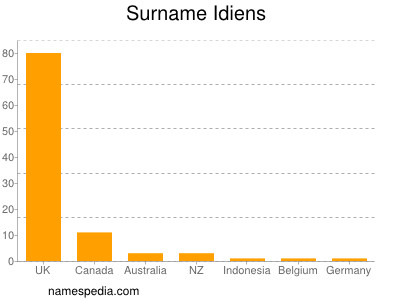 Familiennamen Idiens