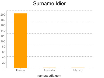 Familiennamen Idier