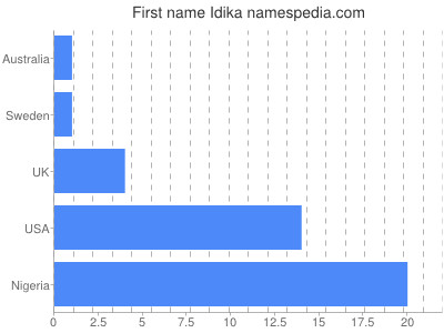 Vornamen Idika
