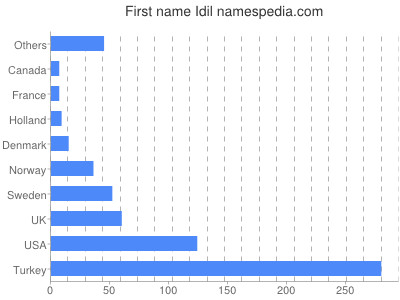 Given name Idil