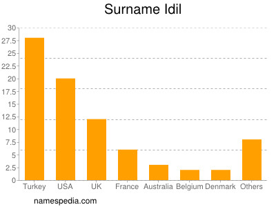 Surname Idil