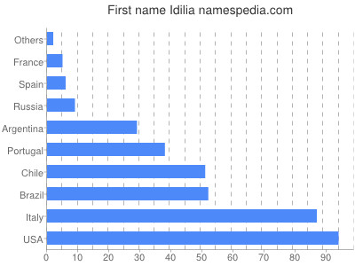 Given name Idilia