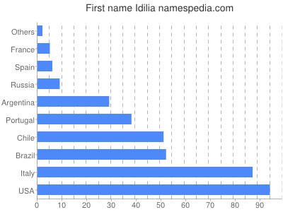 Vornamen Idilia