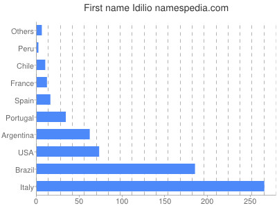 prenom Idilio