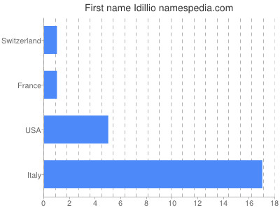 Vornamen Idillio