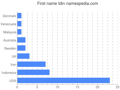 prenom Idin