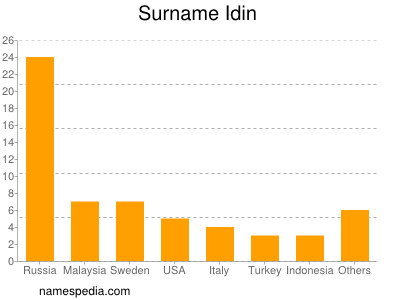 Surname Idin