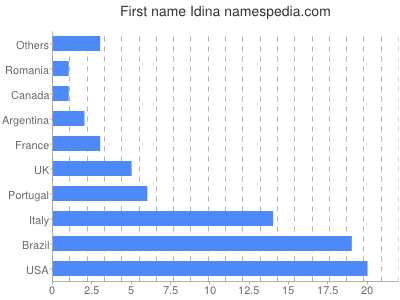 Vornamen Idina