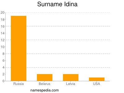 Familiennamen Idina