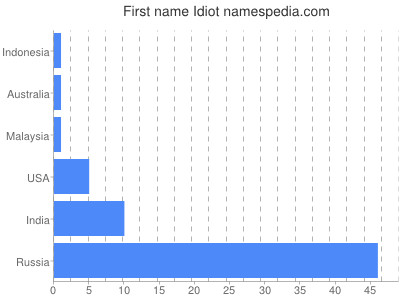 Given name Idiot