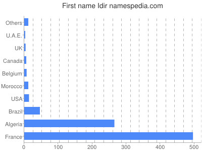 Given name Idir