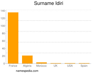 Familiennamen Idiri